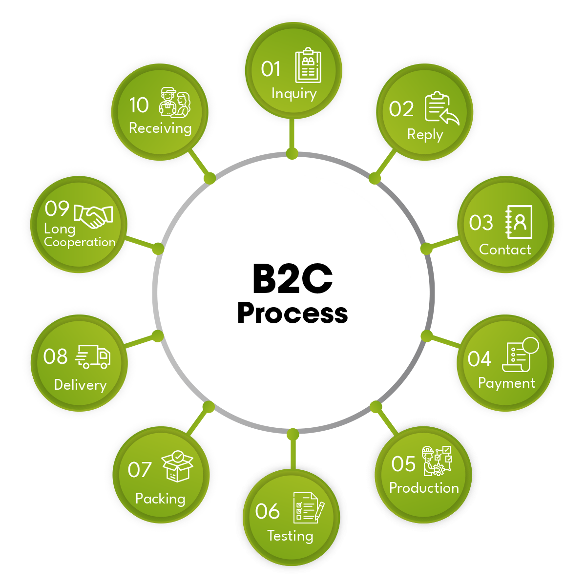 Order Process